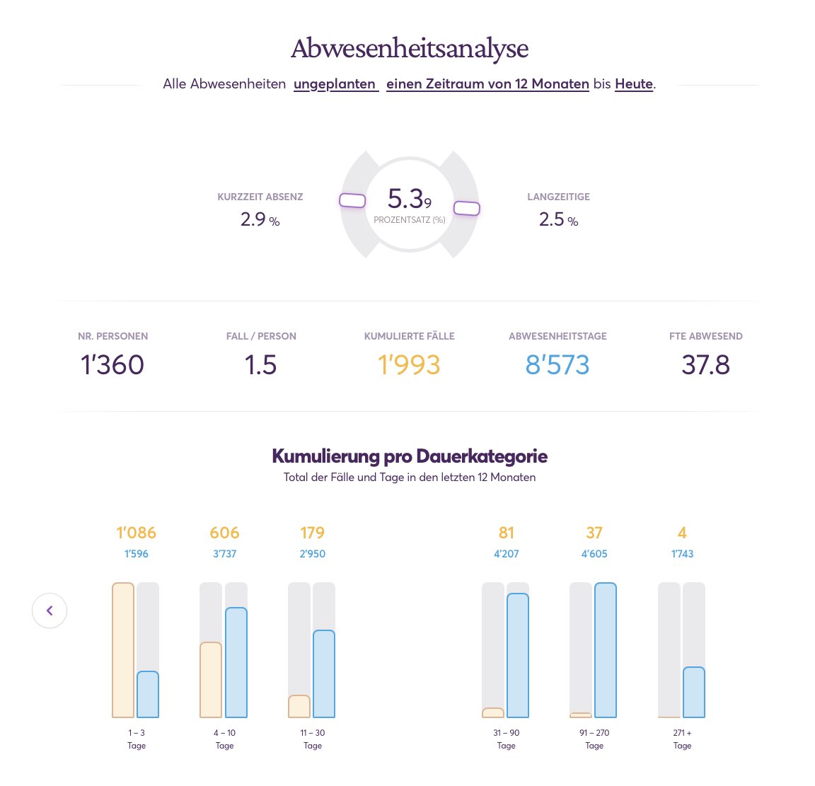 Absences analytics screenshot