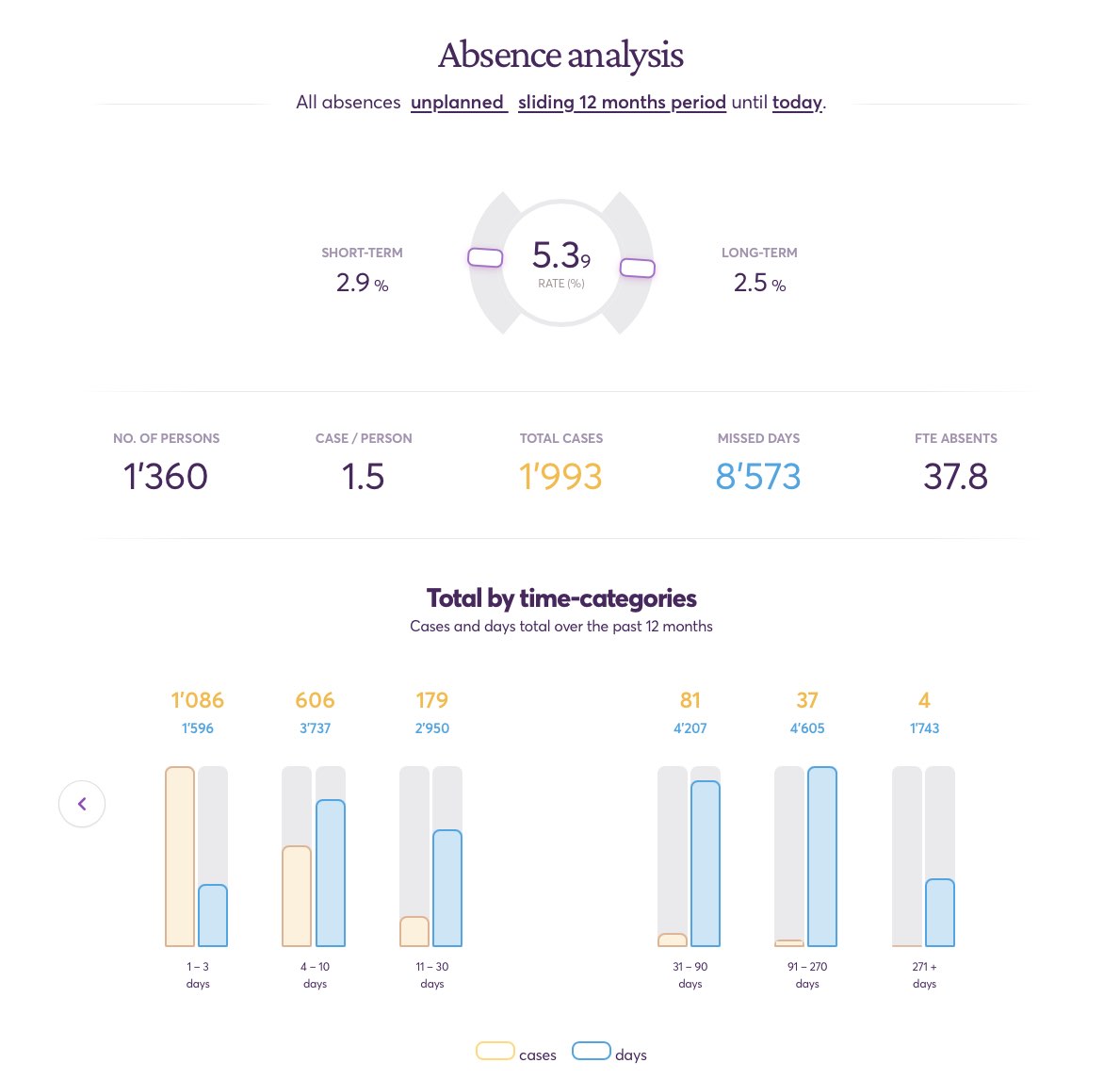 Absences analytics screenshot