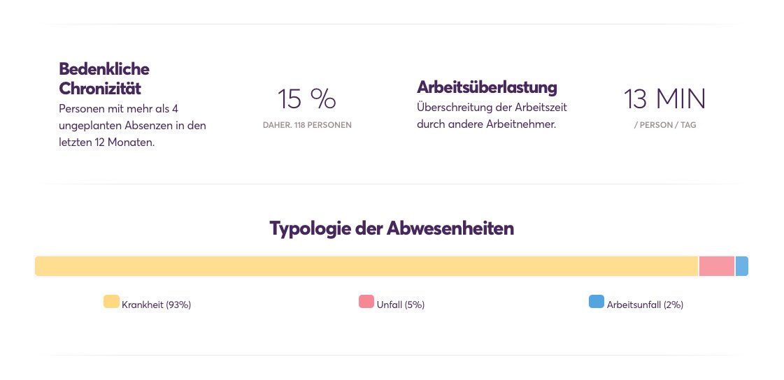 Absences analytics screenshot