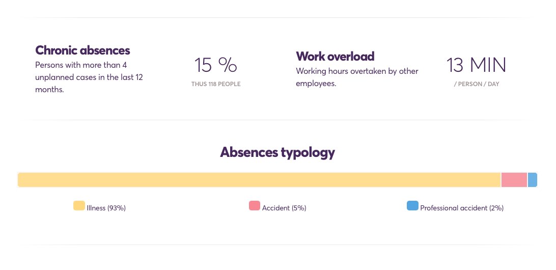 Absences analytics screenshot